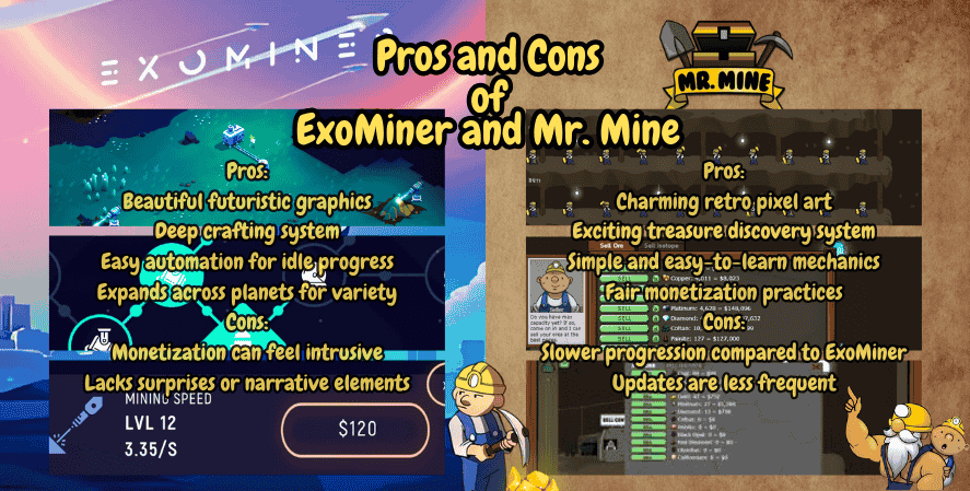 ExoMiner and Mr. Mine
Infographic comparing strengths and weaknesses of ExoMiner, with futuristic graphics and automation, versus Mr. Mine, with pixel art, treasure discovery, and fair monetization, under the caption “Pros and Cons of ExoMiner and Mr. Mine.