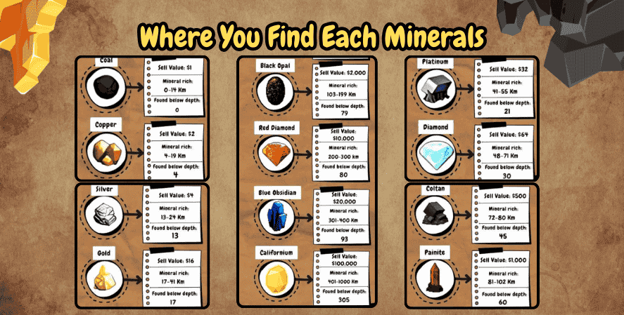 Mr Mine Game
Infographic listing minerals such as coal, copper, silver, gold, black opal, red diamond, platinum, diamond, californium, and others, with their sell values, mineral-rich ranges, and depths.