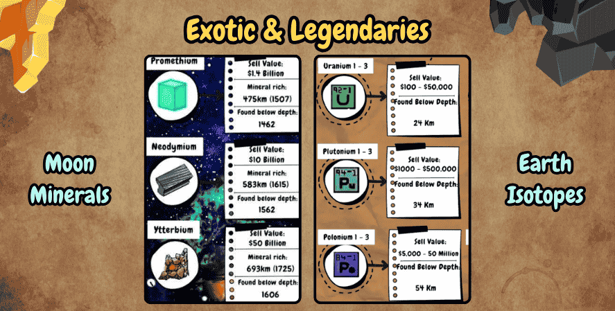 Mr Mine Game
Chart of rare in-game minerals, showing Moon minerals like Promethium, Neodymium, and Ytterbium alongside Earth isotopes like Uranium, Plutonium, and Polonium with sell values and depths.