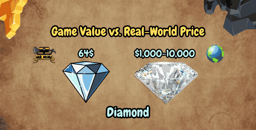 Mr Mine Game
Infographic comparing the value of a diamond in Mr. Mine at $64 with a real-world diamond priced between $1,000–$10,000.
