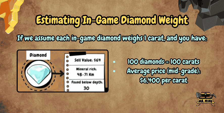 Infographic showing a diamond from Mr. Mine with details like sell value, mineral-rich range, and depth found, alongside text estimating 100 in-game diamonds as 100 carats, valued at $6,400 per carat.