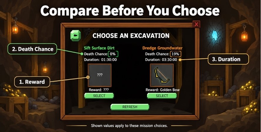 Mr. Mine excavation choices comparing rewards, death chances of 0% and 19%, and durations of 1.5 and 3.5 hours.