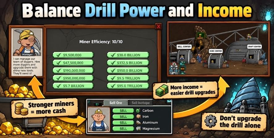 Mr. Mine Miner Efficiency 10/10 upgrade screen showing how stronger miners, ore sales, and income support drill upgrades.