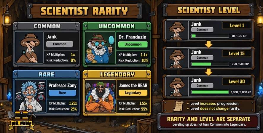 Rarity versus level showing that level progression does not change rarity